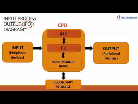 CSEC IT: FUNDAMENTALS