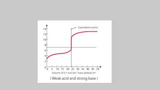Introduction to titration curves