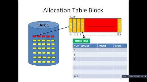 ASM Allocation Table