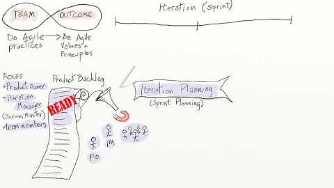 Scrum Flow -- Agile Sketch Video Series