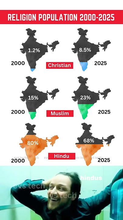 Religion Population 2000-2025: Hindu, Muslim, Christian 📈 #ReligionPopulation