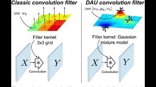 10 minutes paper (episode 7); Displaced Aggregation Unit; is a replacement for classical convnet?