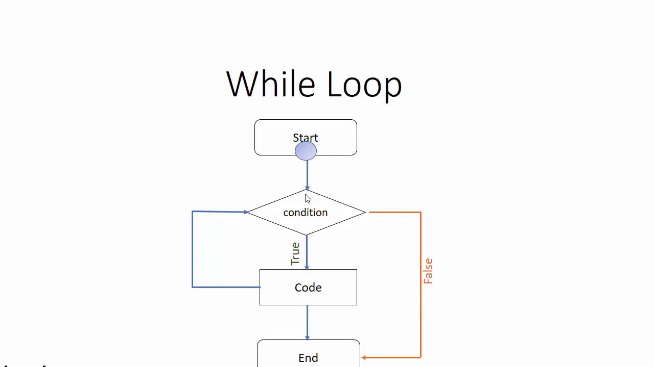 c++ in Pushto, DIT course in Pushto, while loop flow chart, while loop.