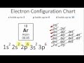 Electron Configuration and Orbitals