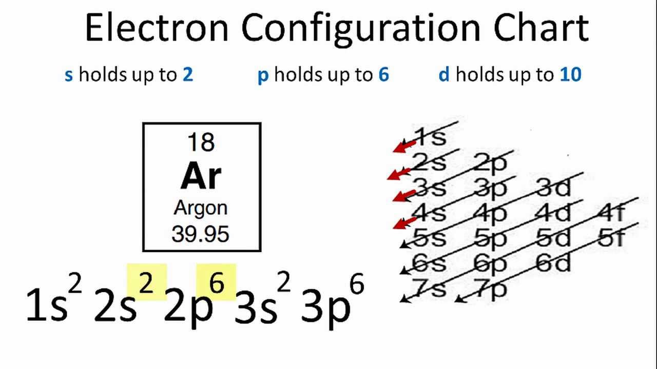 Argon Electron Configuration