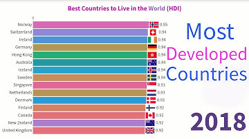 Most Developed Countries Base on Human Development Index (1990-2018) | Best Countries in World