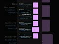 html css Animation #codewithbhola #codingforbeginners #trending #shorts