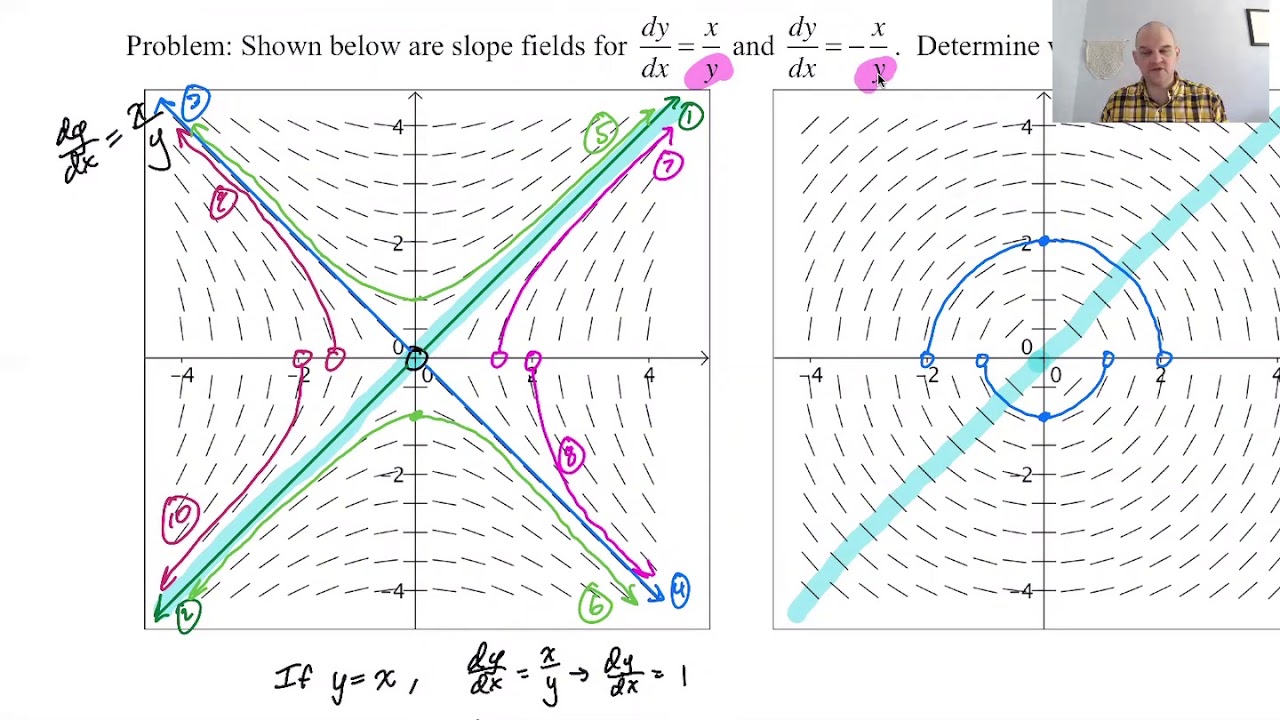 Slope Fields Pg 10 Youtube