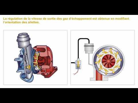 Quel est le rôle d'un Turbo-compresseur ?