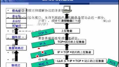 A CCNA 2 ISO网络模型及TCPIP基础3