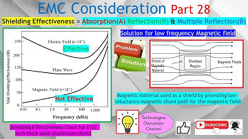 How to Protect Your Electronics Device with EMI Shielding Against Electric & Magnetic Field Coupling
