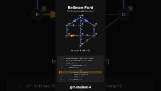 bellman ford #algorithm #coding #programming #bellman #youtube #fypシ #fyp #explore
