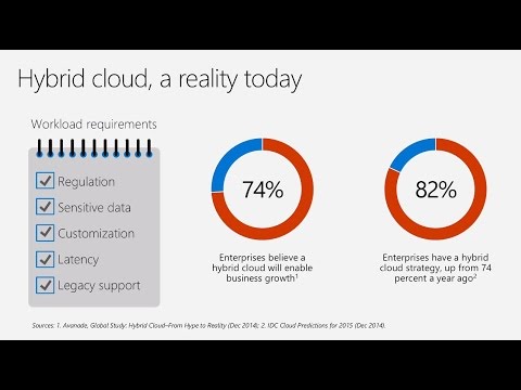 Explore Microsoft Azure Stack “State of the Union”