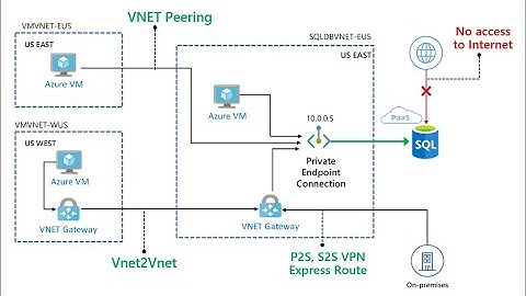 Different Ways of Connecting to Azure SQL DB from Azure Virtual Machines and Internet