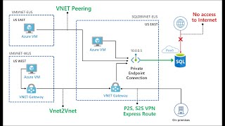 Different Ways of Connecting to Azure SQL DB from Azure Virtual Machines and Internet