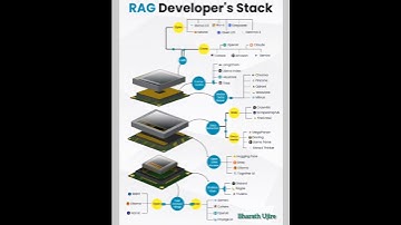 Rag Developer Stack ||LLMs||Frameworks||Retrieval-Augmented Generation  ||AI Stack || AI Production