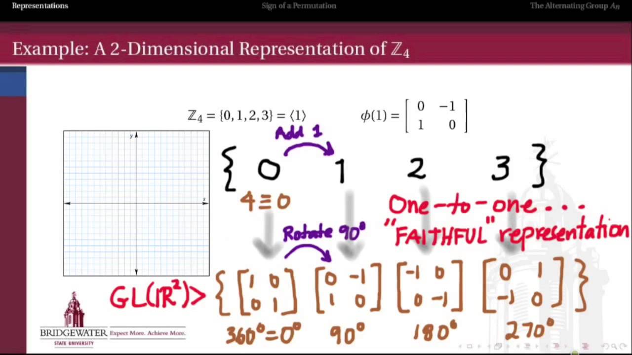 representation of a group example