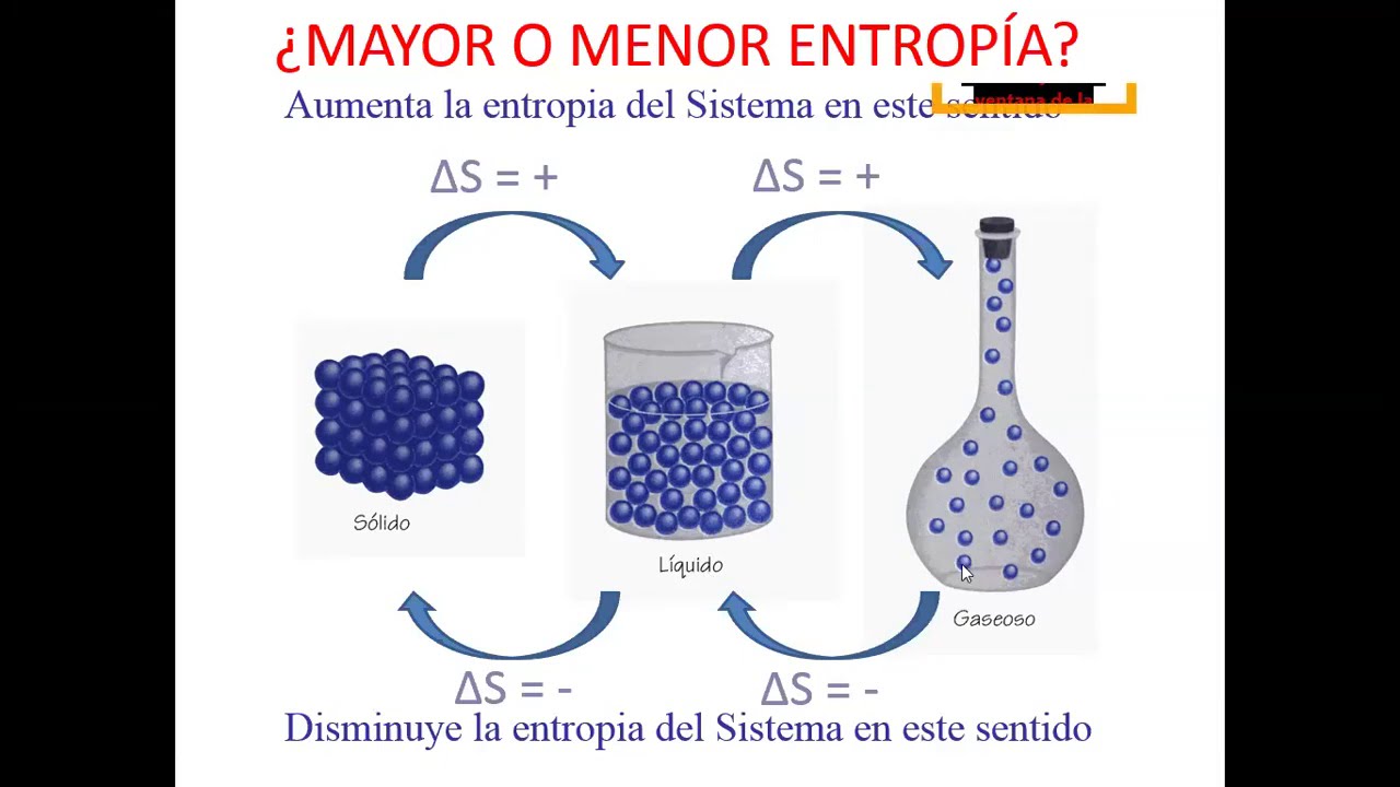 2da ley de la termodinamica, entropia postulados, definicion YouTube 2da ley de la termodinamica, entropia postulados, definicion YouTube