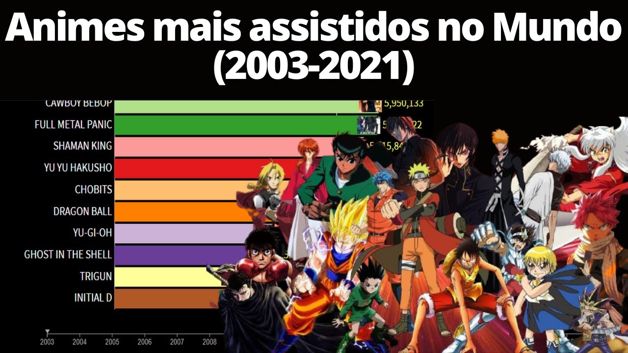 ✔️ Animes Mais assistidos no mundo (2003-2021) 
