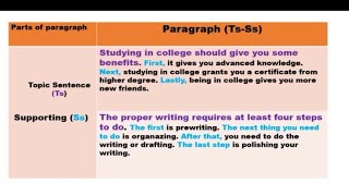 تعلم كتابة موضوع باللغة الانجليزية#Learn_How_to_Write_a_Good_Paragraph. Supporting_Sentences#