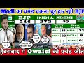 Loksabha Election 2024 Live हार रही BJP 246 Seat प्र सिमटी INDIA के पास 272 का जुगाड़ Owaisi की जीत