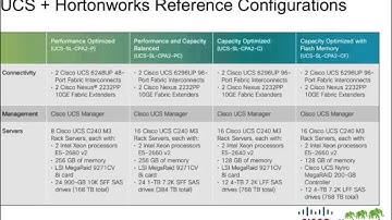 Delivering Apache Hadoop for the Modern Data Architecture with Cisco and Hortonworks