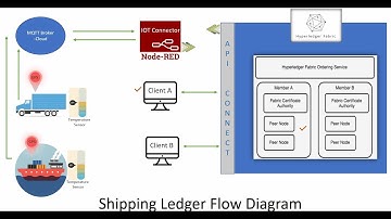 IOT Enabled blockchain solution powered by Hyperledger fabric along with Code and Live Demo