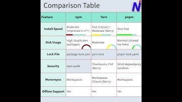 npm vs. Yarn vs. pnpm: Which JavaScript Package Manager Should You Use?