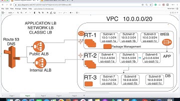 Practical | How to Design AWS VPC to Manage HA and Security Compliance
