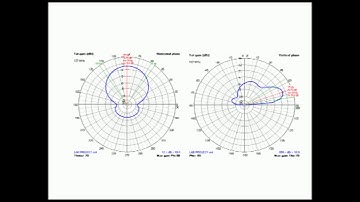 Detection and modulation of radio signals using the Hy-Gain 3 element, 3 band beam antenna