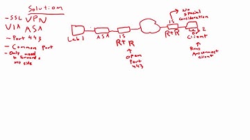 SSL VPN w/ Cisco ASA