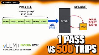 Prefill vs Decode: Why AI Pauses, Types, and Charges 5x for Output