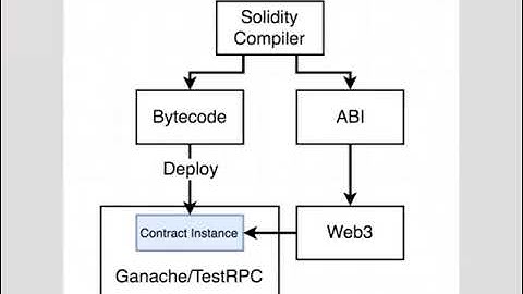 Smart Contract Testing Architecture (035)