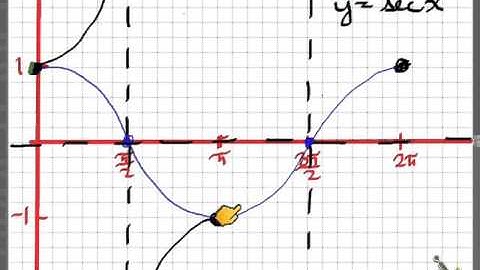 MHF 6.5 Reciprocal Trig Functions