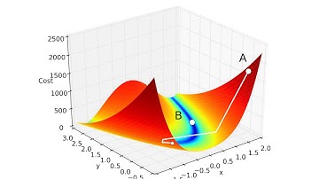 Gradient descent, Rosenbrock function (CG)