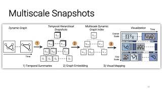 Multiscale Snapshots: Visual Analysis of Temporal Summaries in Dynamic Graphs