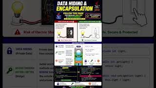 Data Hiding vs Encapsulation in Java | Real-Life Example #Shorts