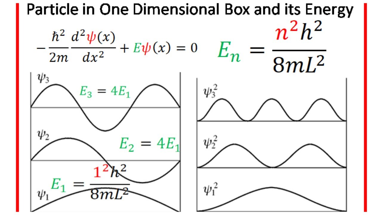 Particle in a One dimensional Box #BSc#CSIR#NET#GATE#MS # Application ...