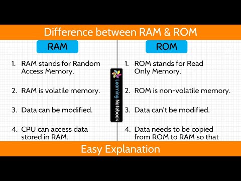 RAM Vs. ROM  Animation 