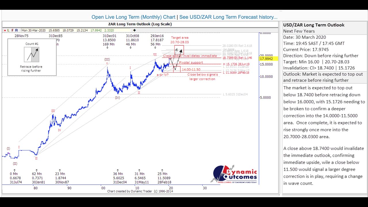 Currency what does it mean to your wealth? Rand, USD, Pounds, Euro's