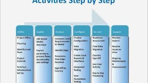 JD Edwards Multi-Country Implementation Strategies