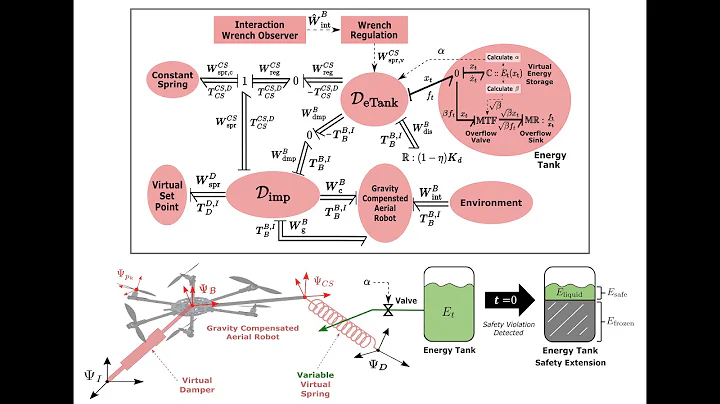 IEEE TRO: Energy aware impedance control of a flying end-effector in the port-Hamiltonian framework