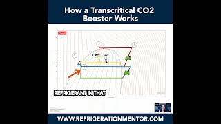 How a Transcritical CO2 Booster Works