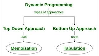 Mastering Dynamic Programming: Solving Complex Problems Step by Step #programming #softwaredeveloper