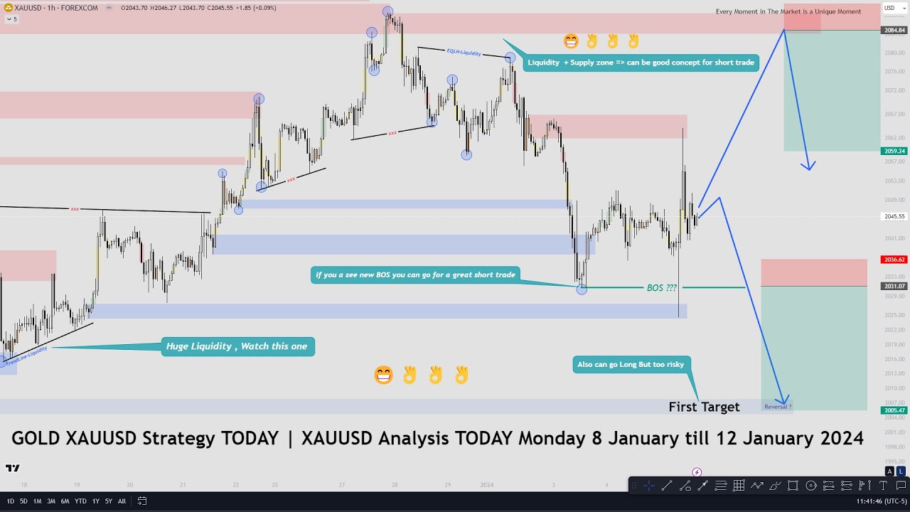 GOLD XAUUSD Strategy TODAY | XAUUSD Analysis TODAY Monday 8 January ...