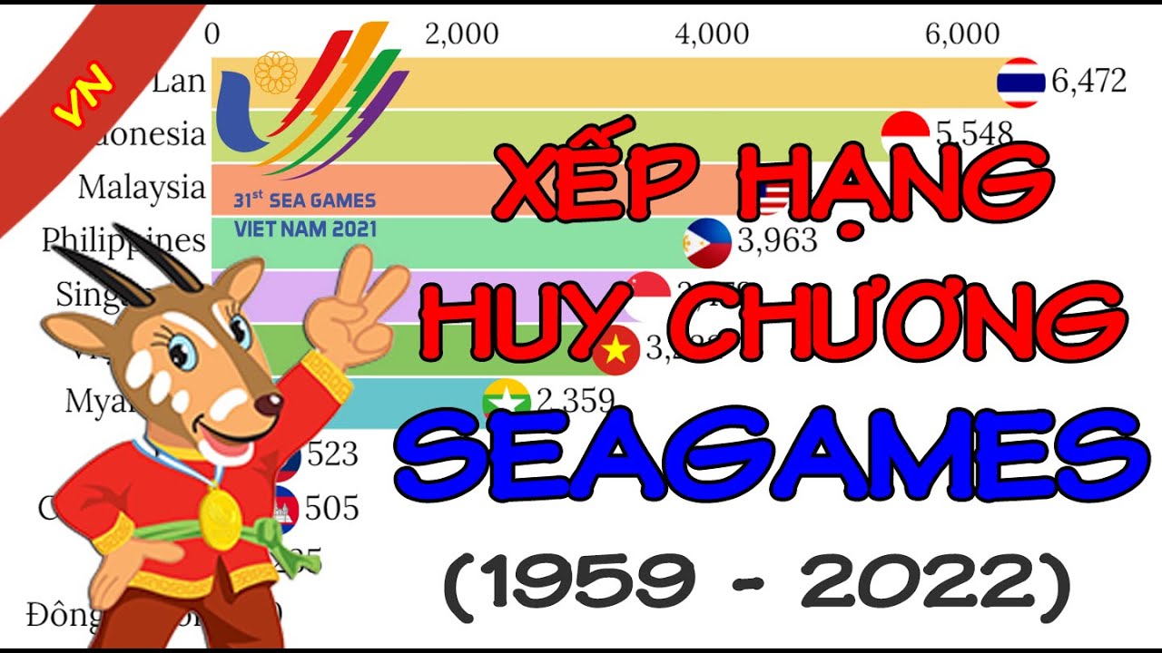 Xếp hạng huy chương SEAGames qua các năm (1959 - 2022)