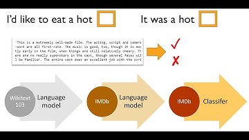 Lesson 4: Deep Learning 2019 - NLP; Tabular data; Collaborative filtering; Embeddings