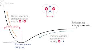 Зависимость энергии взаимодействующих атомов от расстояния между ними