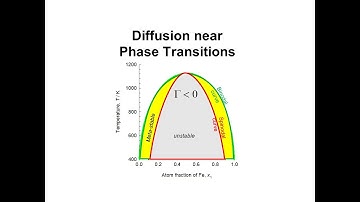 Diffusion near Phase Transitions