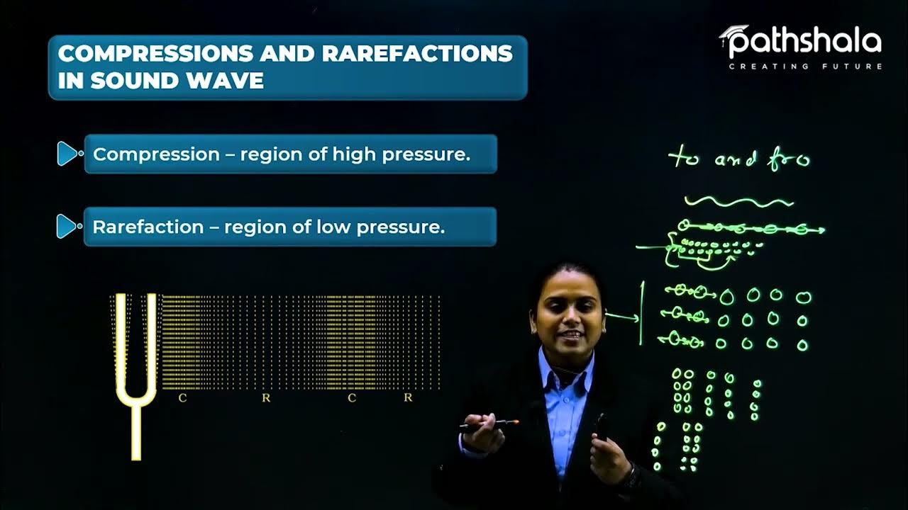 COMPRESSIONS AND RAREFACTIONS IN SOUND WAVE Chapter 12 Sound